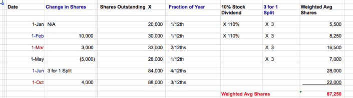 Computing Weighted Average Shares Outstanding (2 Video Links